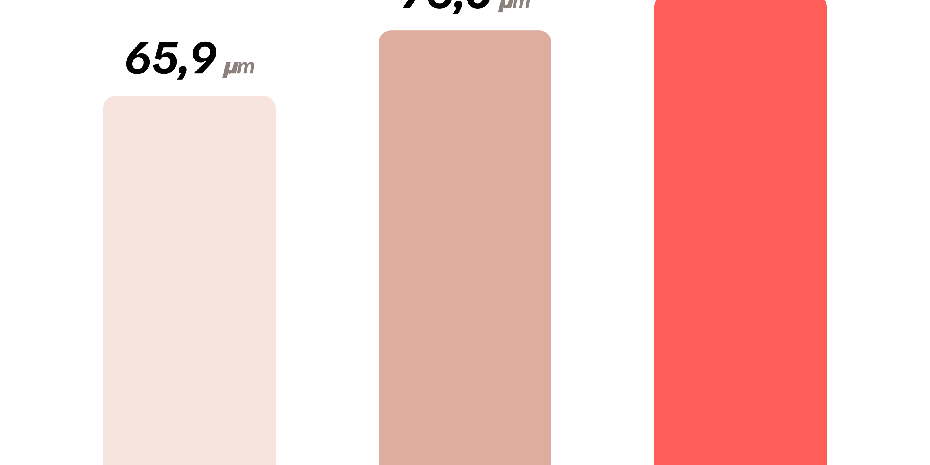 Kan ik meer verwachten dan 10,7% extra haar?