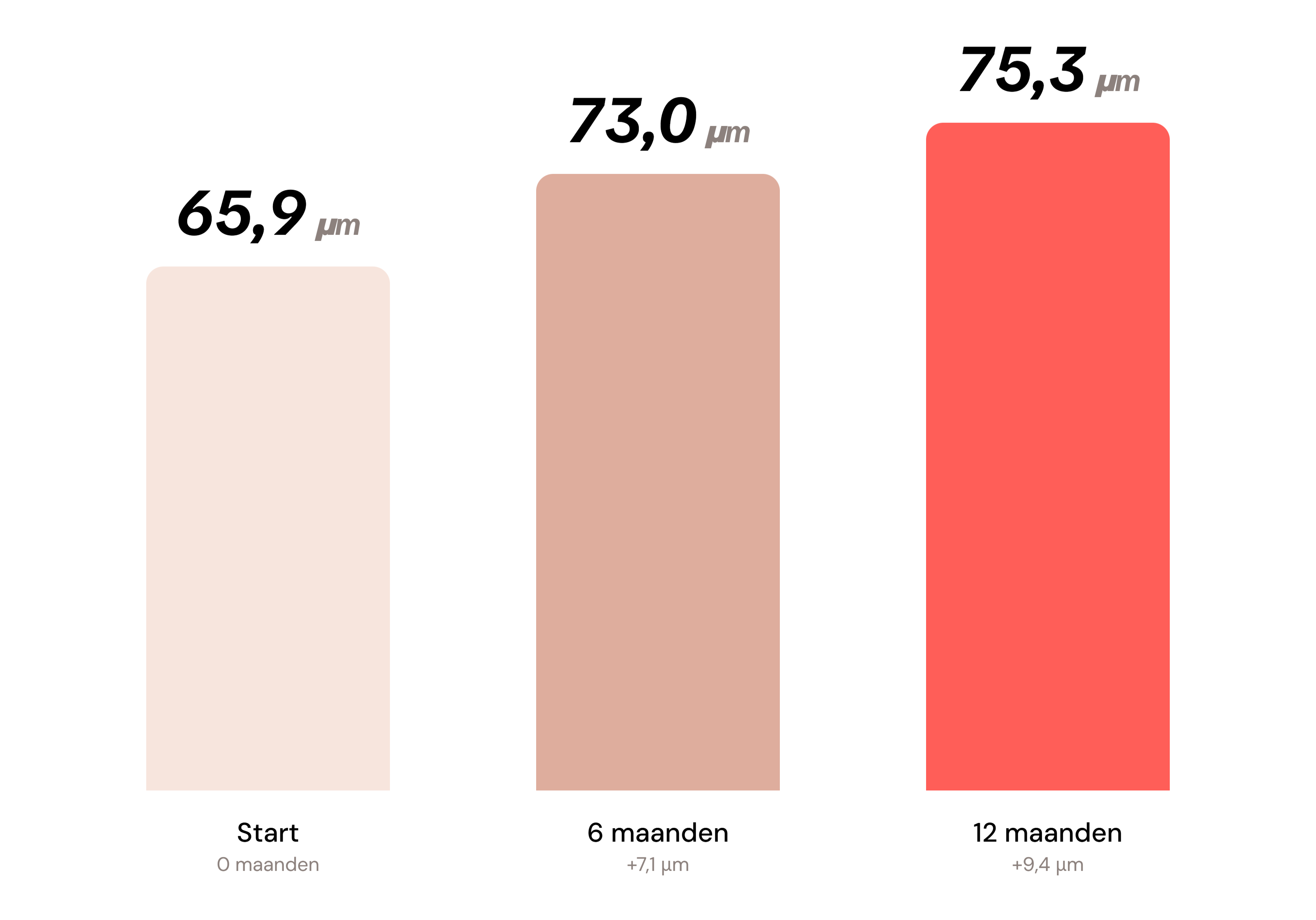 Kan ik meer verwachten dan 10,7% extra haar?